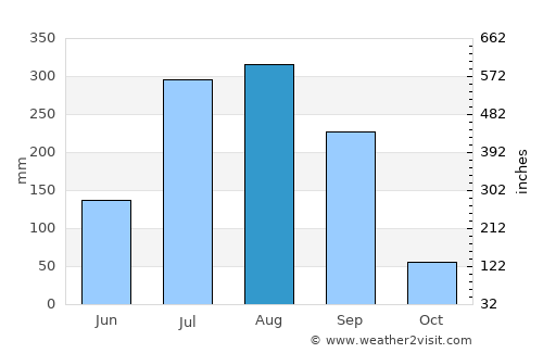 Garwa average rain in August