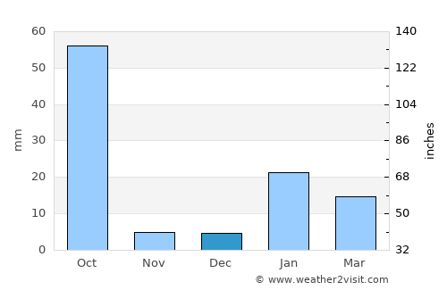 Garwa average rain in December