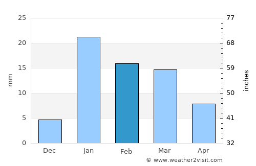 Garwa average rain in February