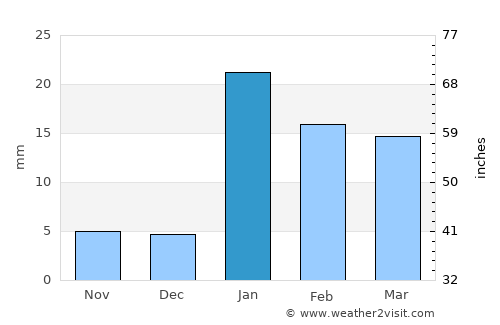 Garwa average rain in January