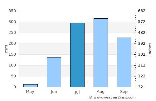 Garwa average rain in July