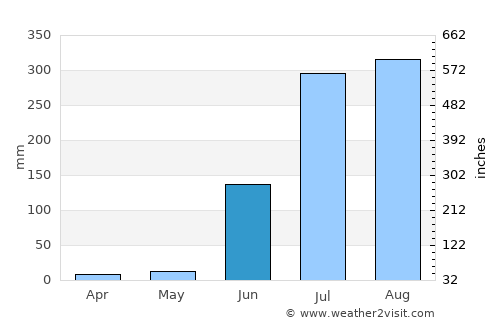 Garwa average rain in June