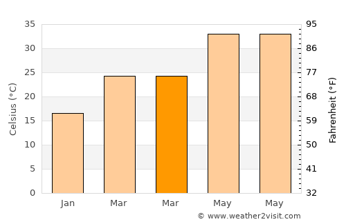Garwa average temperature in March