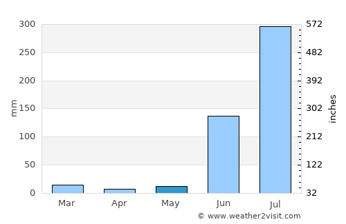 Garwa average rain in May