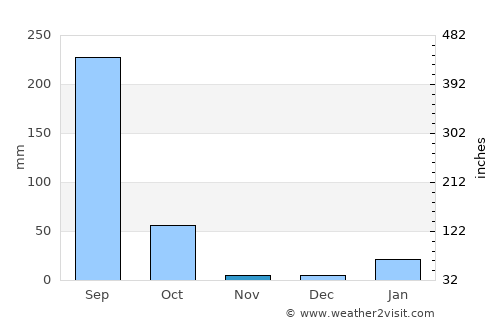 Garwa average rain in November