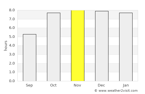 Garwa average rain in November