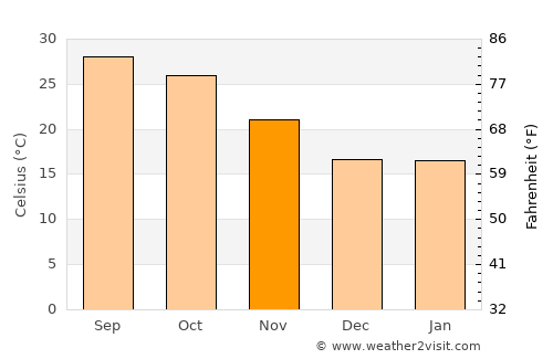 Garwa average temperature in November