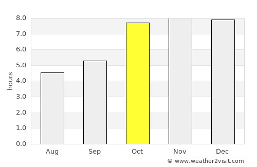 Garwa average rain in October