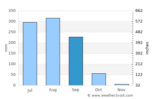 Garwa average rain in September