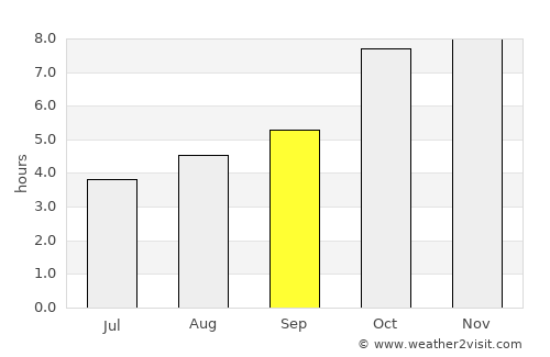 Garwa average rain in September