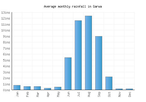 Garwa monthly rainfall chart (inches)