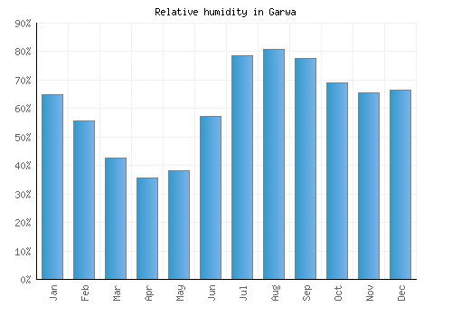 Garwa relative humidity averages