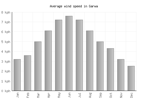Garwa average winspeed by month (km/h)