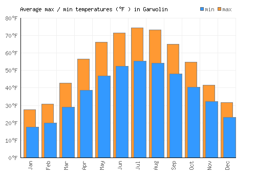 Garwolin average minimum / maximum temperatures (Fahrenheit)