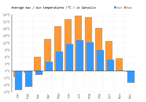 Garwolin average minimum / maximum temperatures (Celsius)