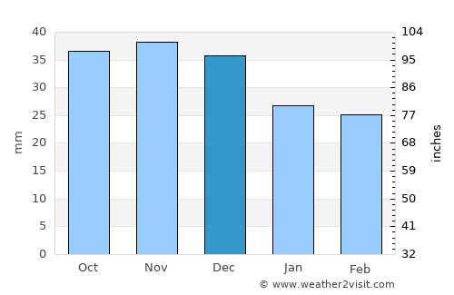 Garwolin average rain in December
