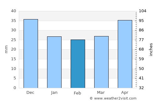 Garwolin average rain in February