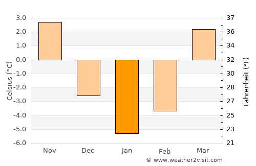 Garwolin average temperature in January