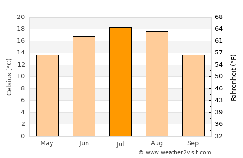 Garwolin average temperature in July