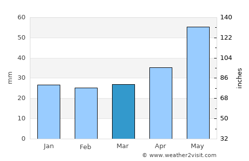Garwolin average rain in March