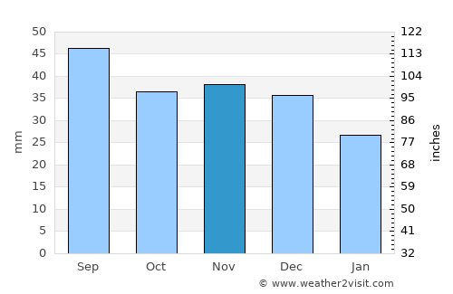Garwolin average rain in November