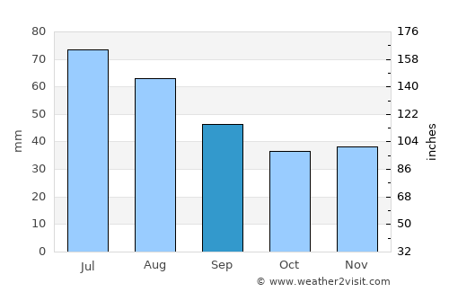 Garwolin average rain in September