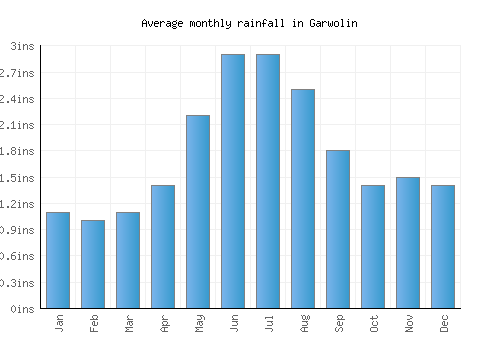 Garwolin monthly rainfall chart (inches)