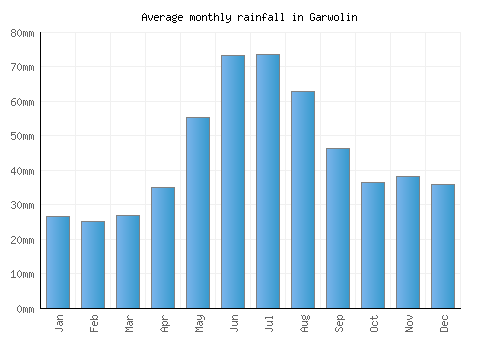 Garwolin monthly rainfall chart (mm)