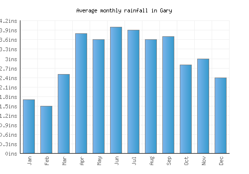 Gary monthly rainfall chart (inches)