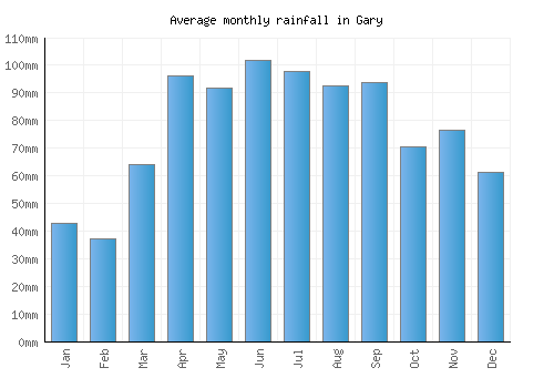 Gary monthly rainfall chart (mm)