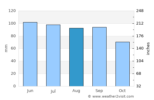 Gary average rain in August