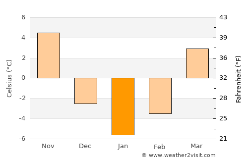 Gary average temperature in January
