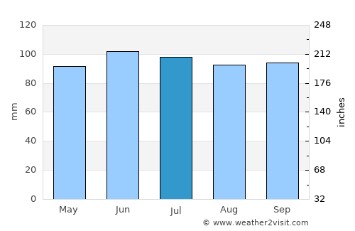 Gary average rain in July