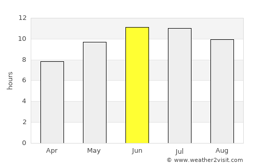 Gary average rain in June