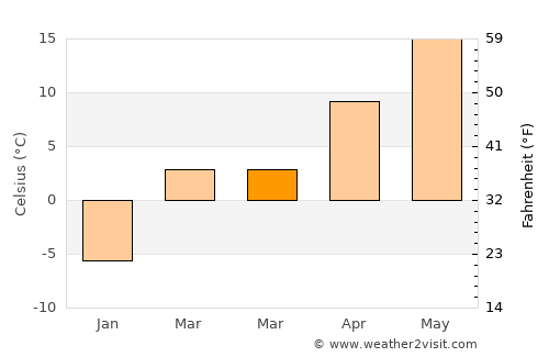 Gary average temperature in March
