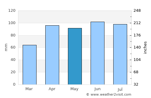 Gary average rain in May