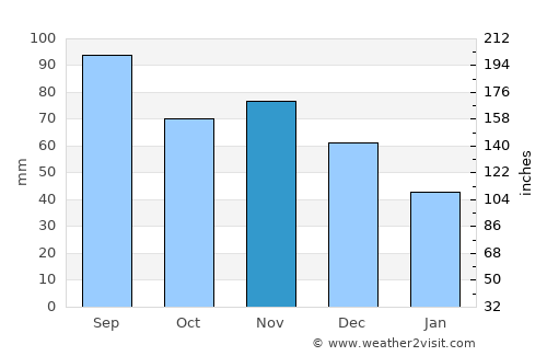 Gary average rain in November