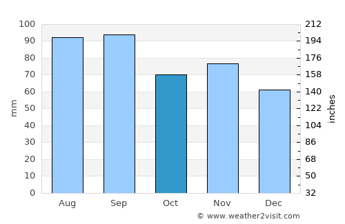 Gary average rain in October