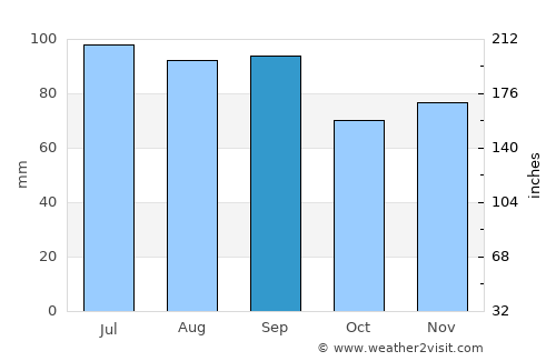 Gary average rain in September