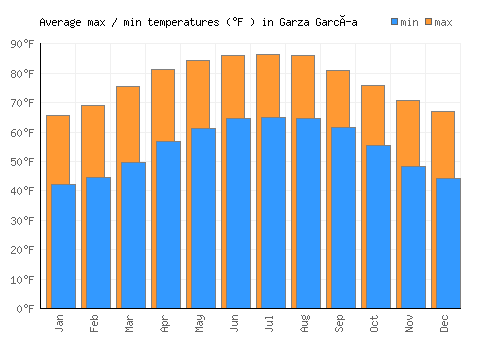 Garza García average minimum / maximum temperatures (Fahrenheit)