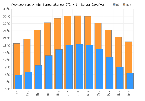 Garza García average minimum / maximum temperatures (Celsius)