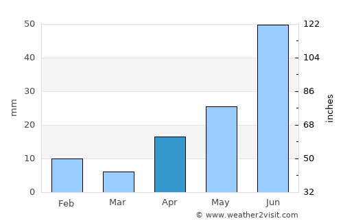 Garza García average rain in April