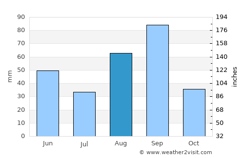 Garza García average rain in August