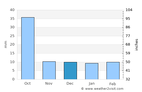 Garza García average rain in December