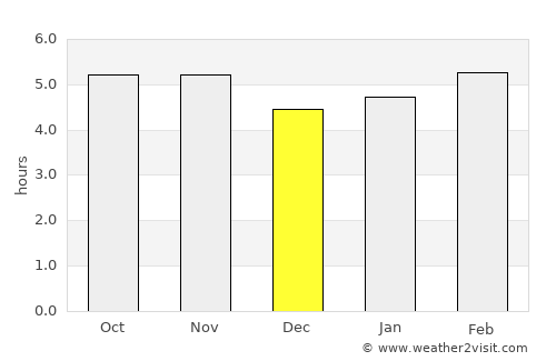 Garza García average rain in December