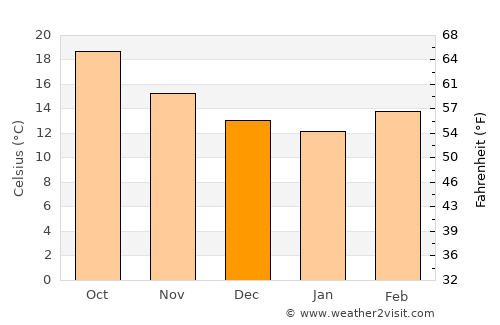 Garza García average temperature in December