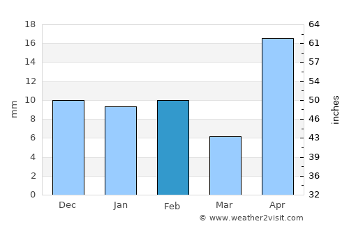 Garza García average rain in February