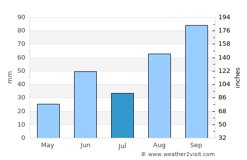 Garza García average rain in July