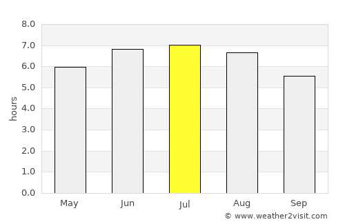 Garza García average rain in July