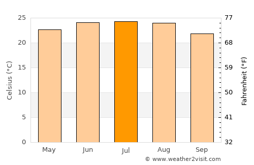 Garza García average temperature in July